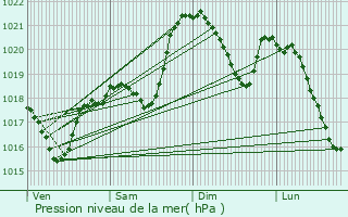 Graphe de la pression atmosphrique prvue pour Saint-Cr