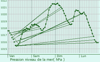 Graphe de la pression atmosphrique prvue pour Saignes