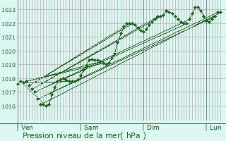 Graphe de la pression atmosphrique prvue pour La Serre-Bussire-Vieille