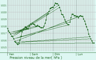 Graphe de la pression atmosphrique prvue pour Albi