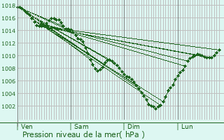 Graphe de la pression atmosphrique prvue pour Saint-Julien-en-Genevois