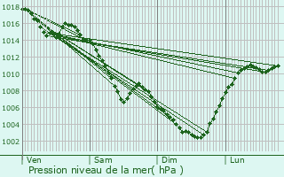 Graphe de la pression atmosphrique prvue pour Fontaine