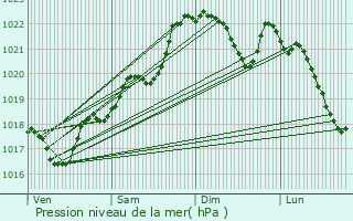 Graphe de la pression atmosphrique prvue pour La Meyze