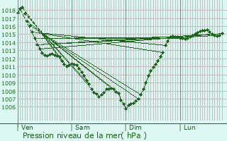 Graphe de la pression atmosphrique prvue pour Barbazan-Debat