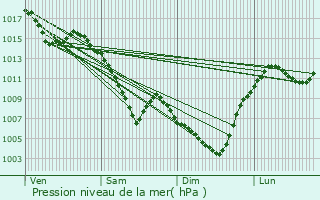 Graphe de la pression atmosphrique prvue pour Chadrac