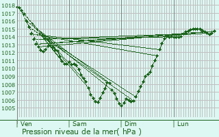 Graphe de la pression atmosphrique prvue pour Saint-Girons