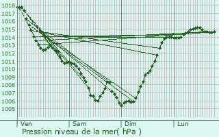 Graphe de la pression atmosphrique prvue pour Beauchalot