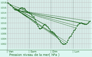 Graphe de la pression atmosphrique prvue pour Cranves-Sales