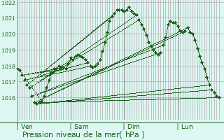 Graphe de la pression atmosphrique prvue pour Floirac