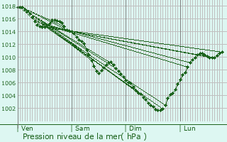 Graphe de la pression atmosphrique prvue pour Seynod