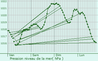 Graphe de la pression atmosphrique prvue pour Pinsac