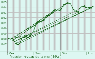 Graphe de la pression atmosphrique prvue pour Langeais