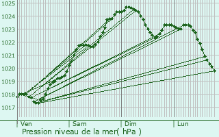 Graphe de la pression atmosphrique prvue pour Roiff