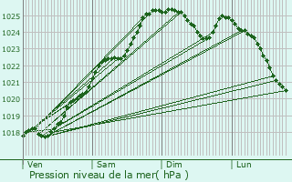 Graphe de la pression atmosphrique prvue pour vron