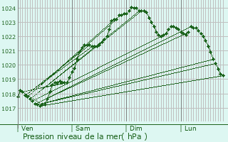 Graphe de la pression atmosphrique prvue pour Ligug