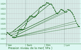 Graphe de la pression atmosphrique prvue pour Vouneuil-sous-Biard