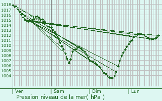 Graphe de la pression atmosphrique prvue pour Saint-Just-Malmont