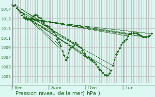Graphe de la pression atmosphrique prvue pour Saint-Chamond
