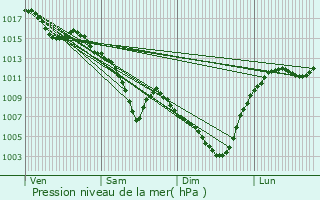 Graphe de la pression atmosphrique prvue pour Saint-Martin-la-Plaine