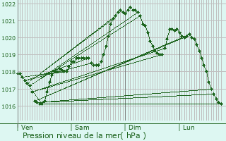 Graphe de la pression atmosphrique prvue pour Saint-Vincent-Rive-d