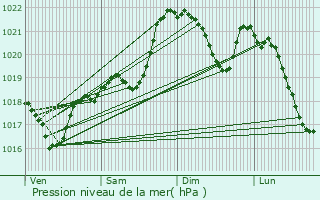 Graphe de la pression atmosphrique prvue pour La Cassagne