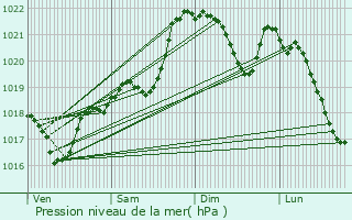 Graphe de la pression atmosphrique prvue pour Le Lardin-Saint-Lazare