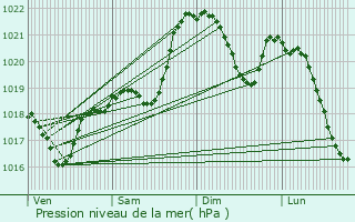 Graphe de la pression atmosphrique prvue pour Saint-Martial-de-Nabirat