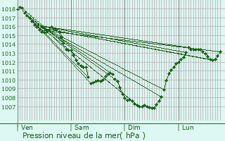 Graphe de la pression atmosphrique prvue pour La Mazire-aux-Bons-Hommes