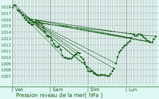 Graphe de la pression atmosphrique prvue pour Saint-Frion