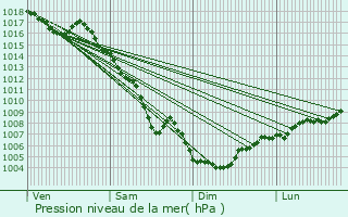 Graphe de la pression atmosphrique prvue pour Puget