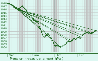 Graphe de la pression atmosphrique prvue pour Alleins