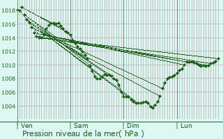 Graphe de la pression atmosphrique prvue pour l