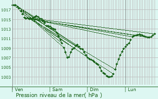 Graphe de la pression atmosphrique prvue pour Francheville