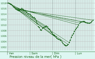 Graphe de la pression atmosphrique prvue pour Oyonnax