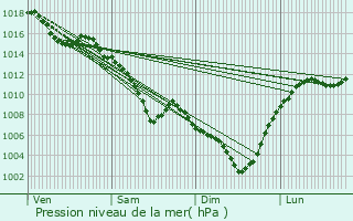 Graphe de la pression atmosphrique prvue pour Saint-Rambert-d