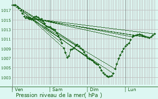 Graphe de la pression atmosphrique prvue pour La Tour-de-Salvagny