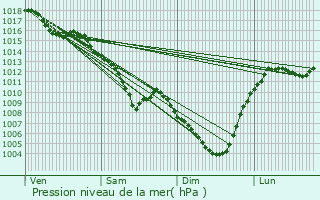 Graphe de la pression atmosphrique prvue pour Meaux-la-Montagne