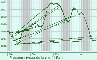 Graphe de la pression atmosphrique prvue pour Marquay