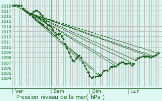 Graphe de la pression atmosphrique prvue pour Simiane-Collongue