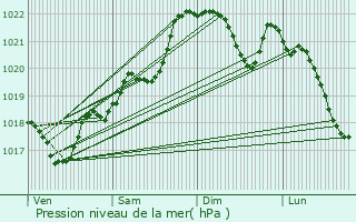 Graphe de la pression atmosphrique prvue pour Corgnac-sur-l