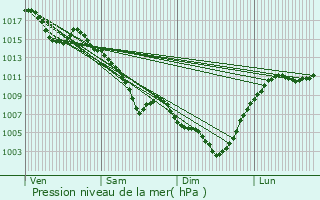 Graphe de la pression atmosphrique prvue pour Chatuzange-le-Goubet