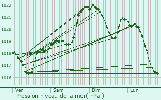 Graphe de la pression atmosphrique prvue pour Sauveterre-la-Lmance