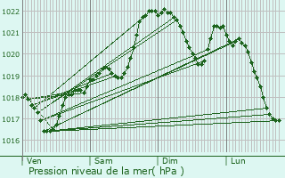 Graphe de la pression atmosphrique prvue pour Mauzens-et-Miremont