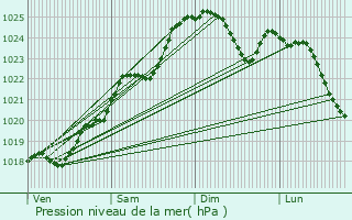 Graphe de la pression atmosphrique prvue pour Saint-Sylvain-d