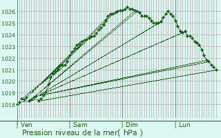 Graphe de la pression atmosphrique prvue pour Saint-Georges-des-Groseillers