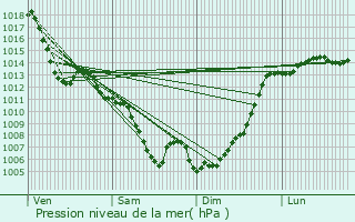 Graphe de la pression atmosphrique prvue pour Lavelanet