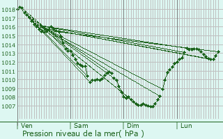 Graphe de la pression atmosphrique prvue pour Lioux-les-Monges