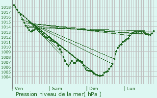 Graphe de la pression atmosphrique prvue pour Capdenac-Gare