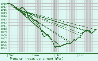 Graphe de la pression atmosphrique prvue pour Saint-Martin-de-Crau