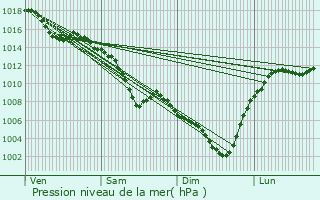 Graphe de la pression atmosphrique prvue pour Tignieu-Jameyzieu